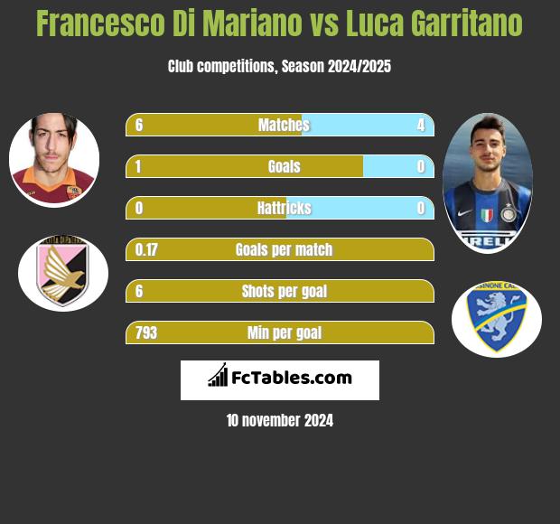 Francesco Di Mariano vs Luca Garritano h2h player stats