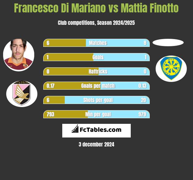 Francesco Di Mariano vs Mattia Finotto h2h player stats