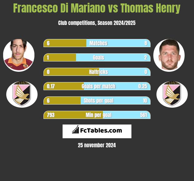 Francesco Di Mariano vs Thomas Henry h2h player stats