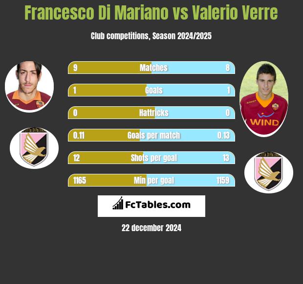 Francesco Di Mariano vs Valerio Verre h2h player stats