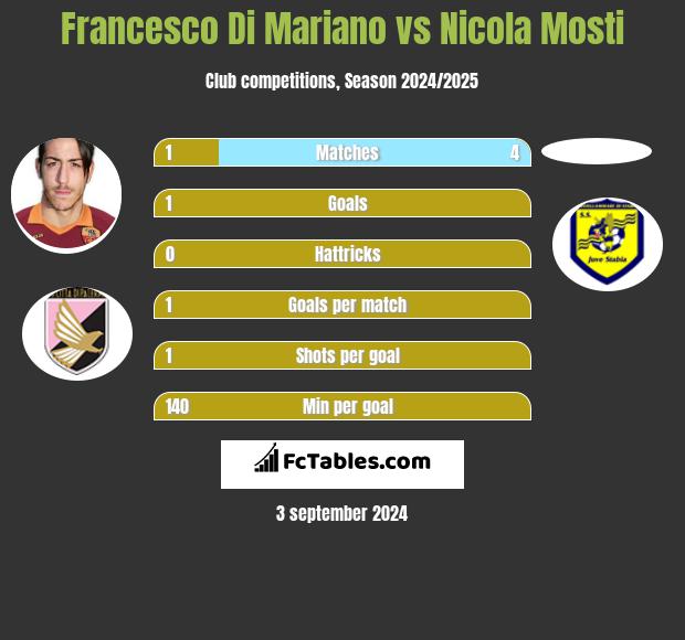 Francesco Di Mariano vs Nicola Mosti h2h player stats