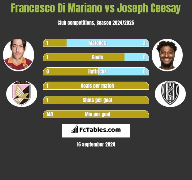 Francesco Di Mariano vs Joseph Ceesay h2h player stats