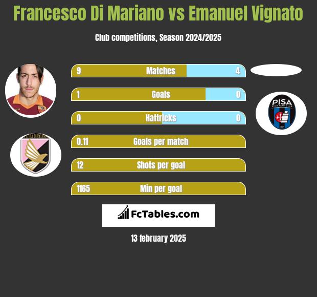 Francesco Di Mariano vs Emanuel Vignato h2h player stats