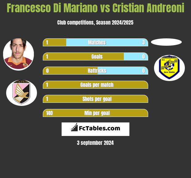 Francesco Di Mariano vs Cristian Andreoni h2h player stats