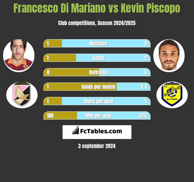 Francesco Di Mariano vs Kevin Piscopo h2h player stats