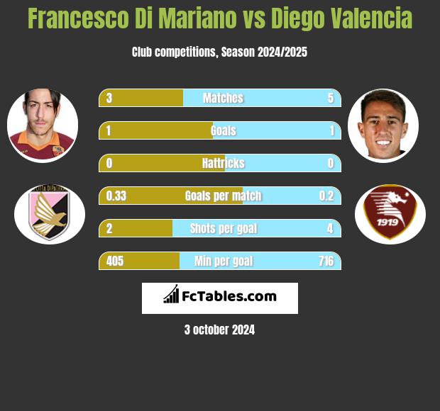 Francesco Di Mariano vs Diego Valencia h2h player stats