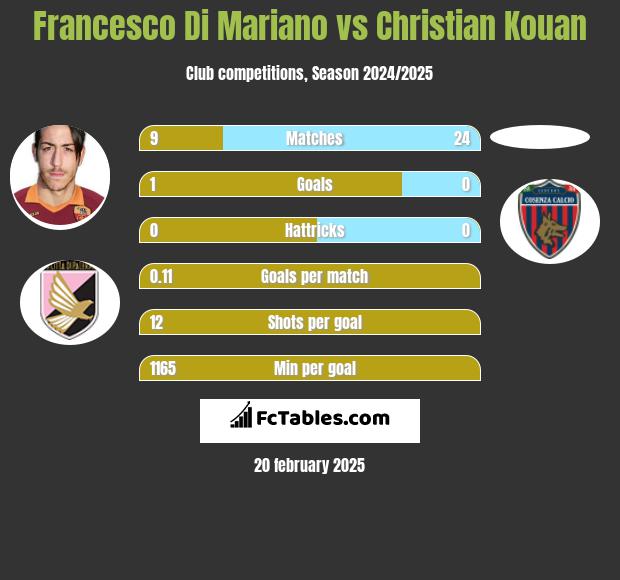 Francesco Di Mariano vs Christian Kouan h2h player stats