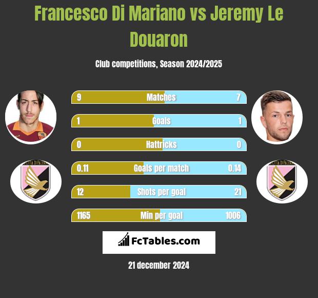 Francesco Di Mariano vs Jeremy Le Douaron h2h player stats