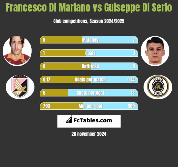 Francesco Di Mariano vs Guiseppe Di Serio h2h player stats