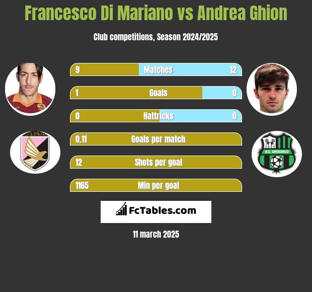 Francesco Di Mariano vs Andrea Ghion h2h player stats