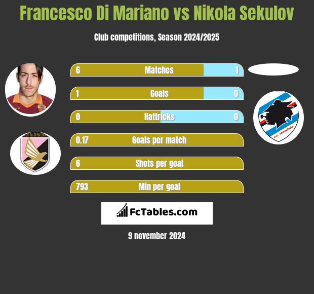 Francesco Di Mariano vs Nikola Sekulov h2h player stats