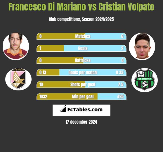 Francesco Di Mariano vs Cristian Volpato h2h player stats