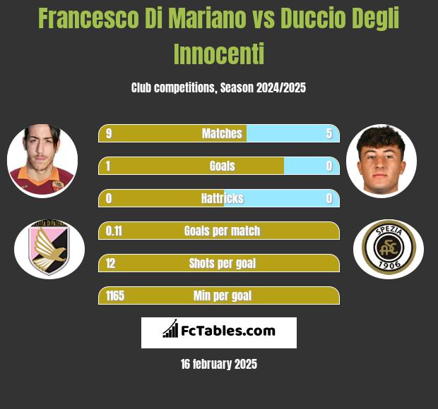 Francesco Di Mariano vs Duccio Degli Innocenti h2h player stats