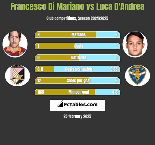 Francesco Di Mariano vs Luca D'Andrea h2h player stats