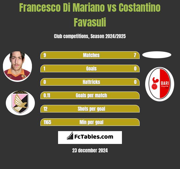 Francesco Di Mariano vs Costantino Favasuli h2h player stats