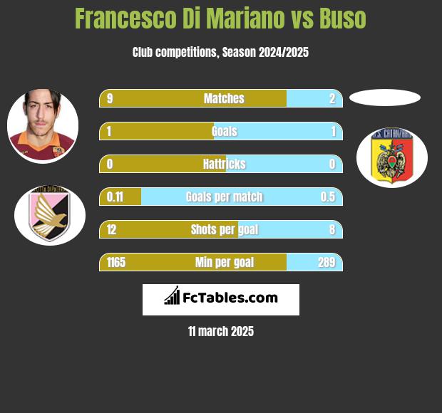 Francesco Di Mariano vs Buso h2h player stats