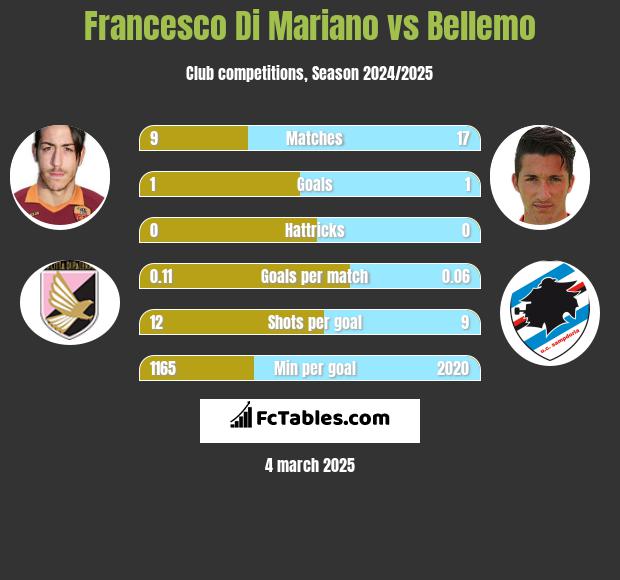 Francesco Di Mariano vs Bellemo h2h player stats