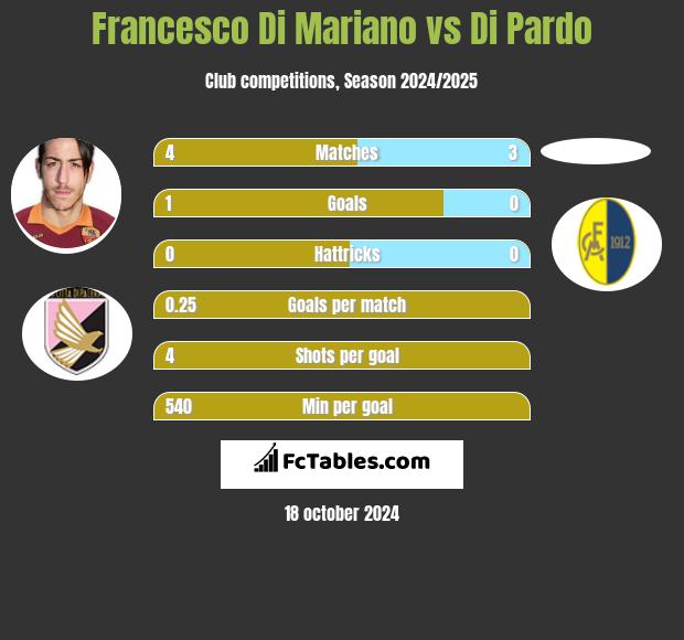 Francesco Di Mariano vs Di Pardo h2h player stats