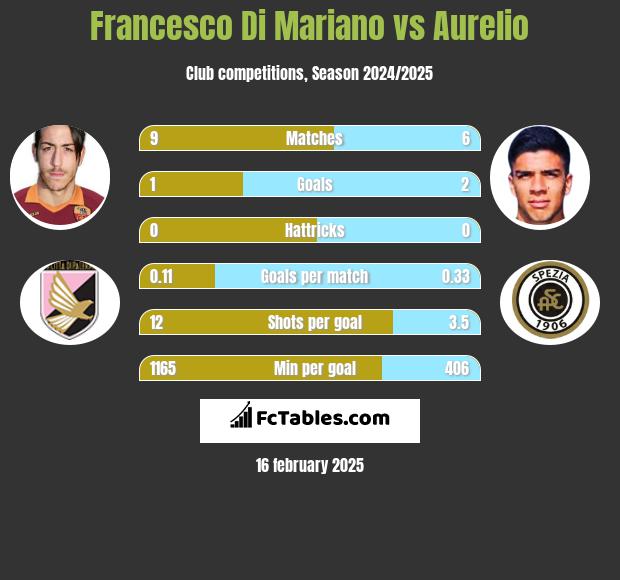 Francesco Di Mariano vs Aurelio h2h player stats