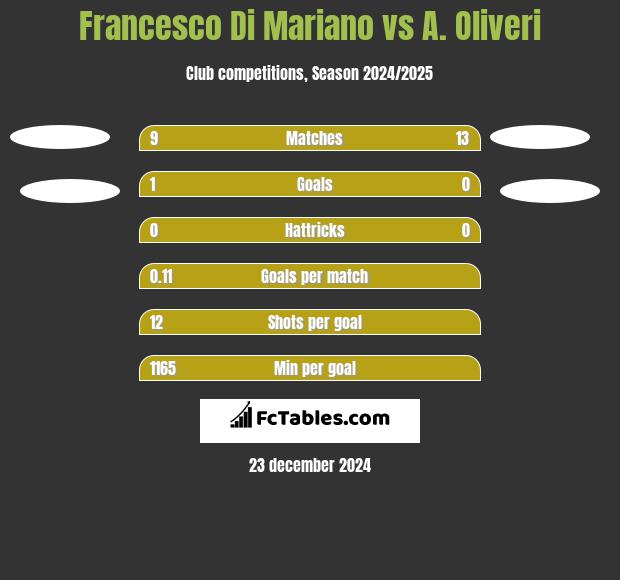 Francesco Di Mariano vs A. Oliveri h2h player stats