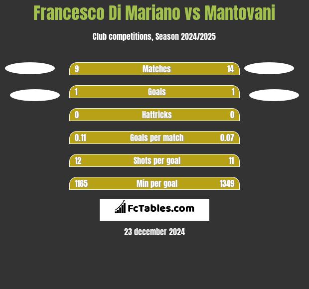 Francesco Di Mariano vs Mantovani h2h player stats