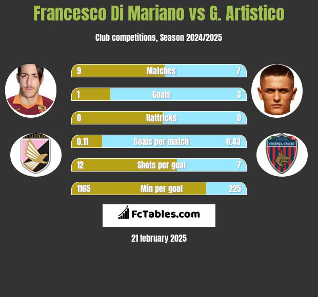 Francesco Di Mariano vs G. Artistico h2h player stats