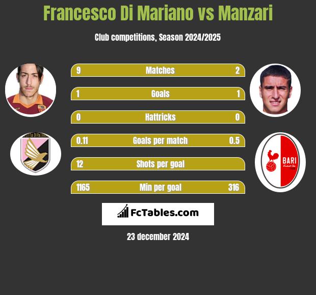 Francesco Di Mariano vs Manzari h2h player stats