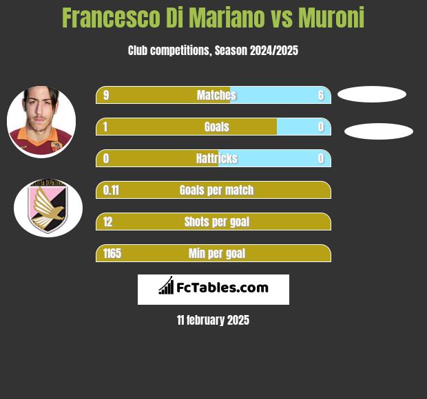 Francesco Di Mariano vs Muroni h2h player stats