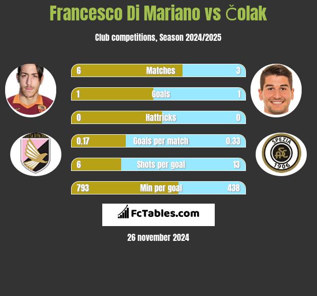 Francesco Di Mariano vs Čolak h2h player stats