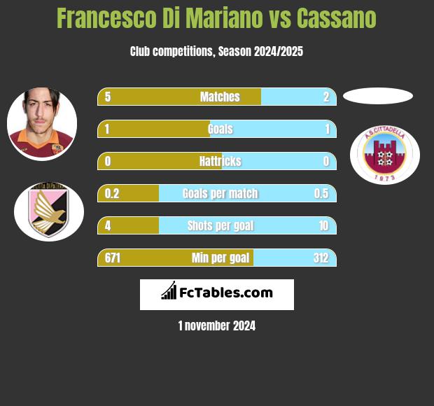 Francesco Di Mariano vs Cassano h2h player stats