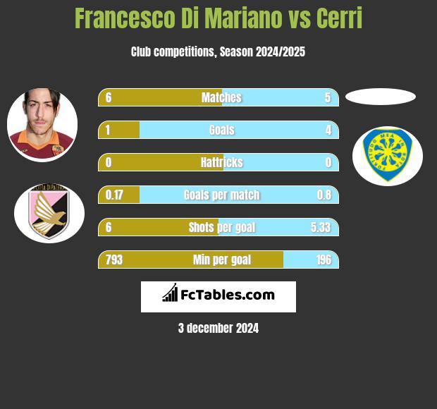 Francesco Di Mariano vs Cerri h2h player stats