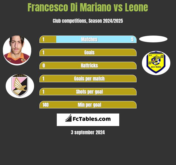 Francesco Di Mariano vs Leone h2h player stats