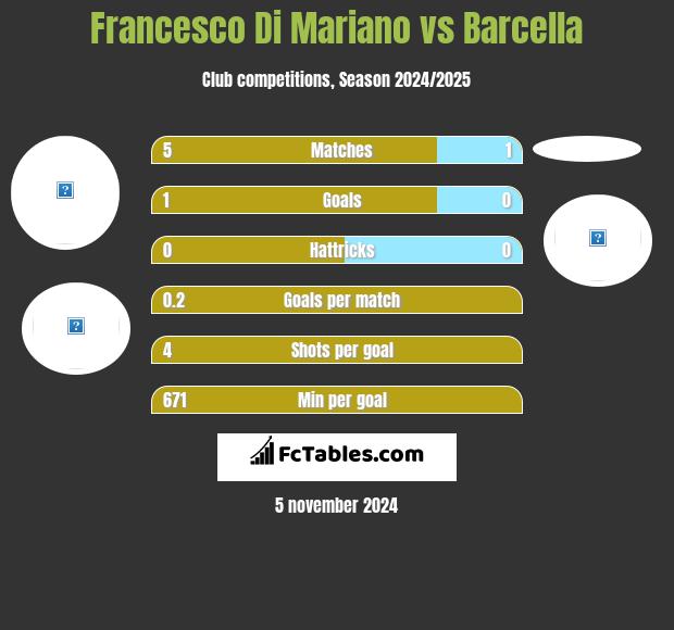 Francesco Di Mariano vs Barcella h2h player stats