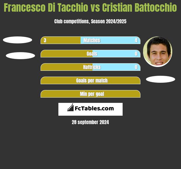 Francesco Di Tacchio vs Cristian Battocchio h2h player stats