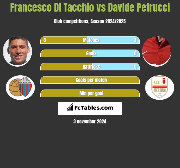 Francesco Di Tacchio vs Davide Petrucci h2h player stats