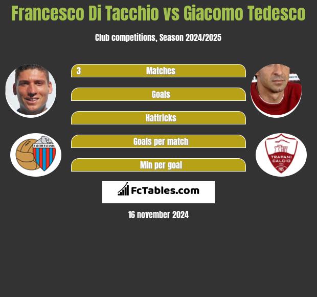 Francesco Di Tacchio vs Giacomo Tedesco h2h player stats