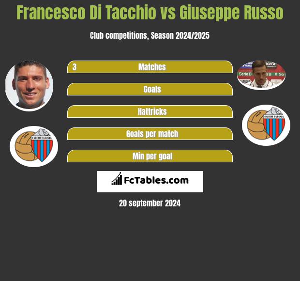 Francesco Di Tacchio vs Giuseppe Russo h2h player stats