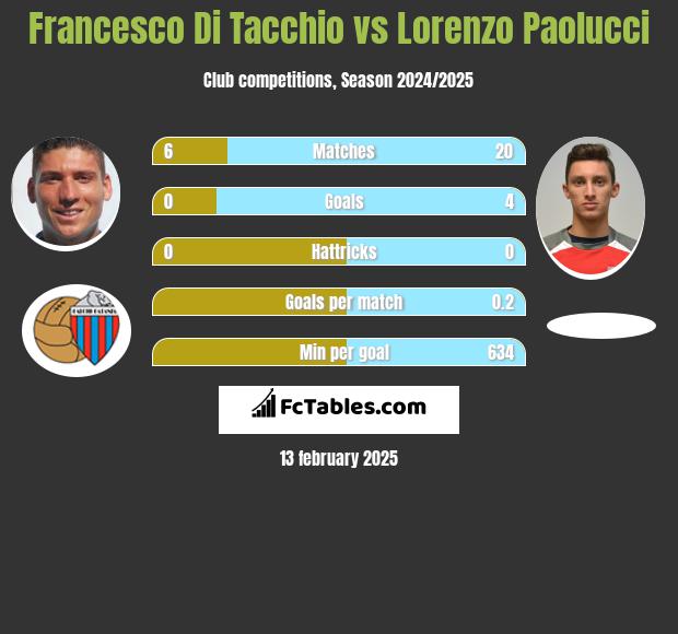 Francesco Di Tacchio vs Lorenzo Paolucci h2h player stats