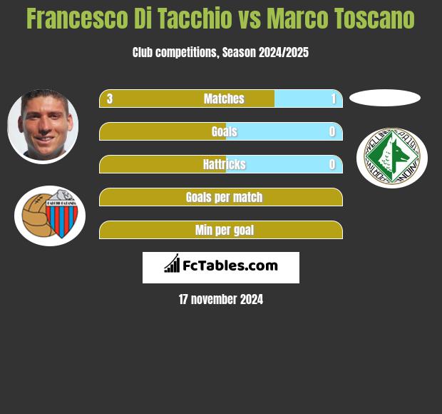 Francesco Di Tacchio vs Marco Toscano h2h player stats