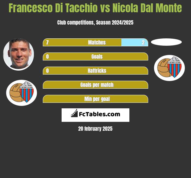 Francesco Di Tacchio vs Nicola Dal Monte h2h player stats