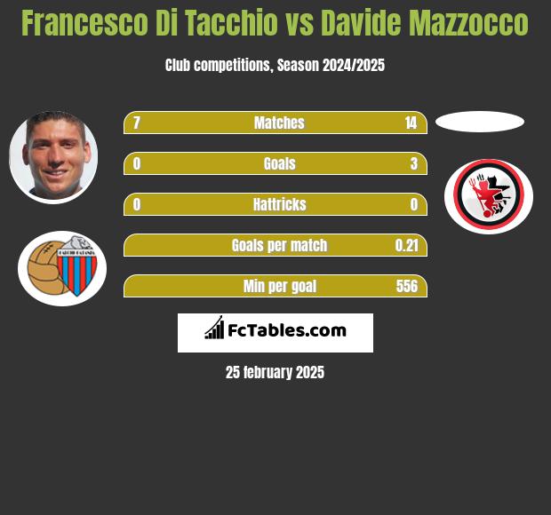 Francesco Di Tacchio vs Davide Mazzocco h2h player stats