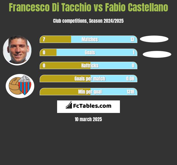 Francesco Di Tacchio vs Fabio Castellano h2h player stats