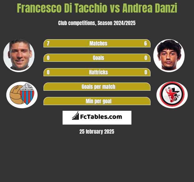 Francesco Di Tacchio vs Andrea Danzi h2h player stats