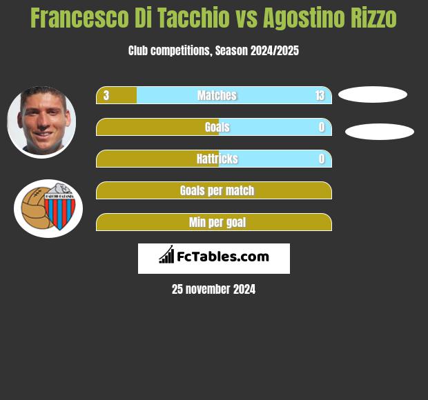 Francesco Di Tacchio vs Agostino Rizzo h2h player stats