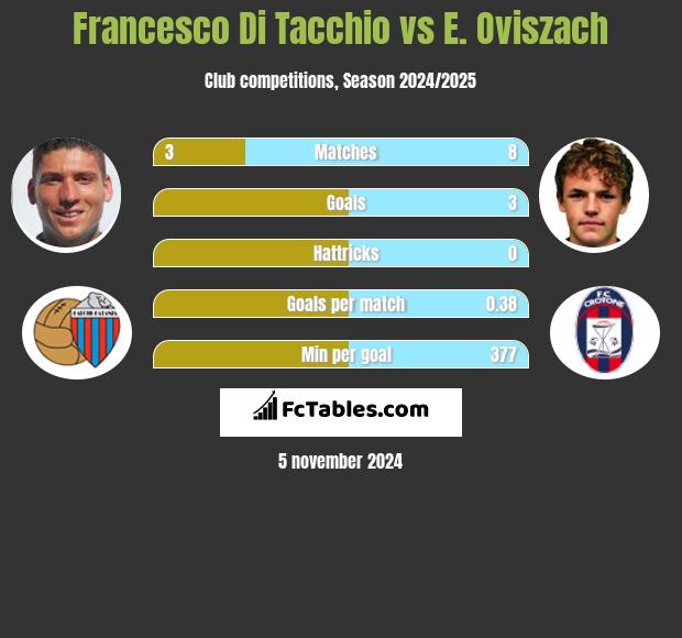 Francesco Di Tacchio vs E. Oviszach h2h player stats