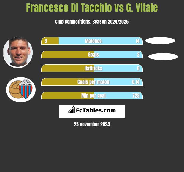 Francesco Di Tacchio vs G. Vitale h2h player stats