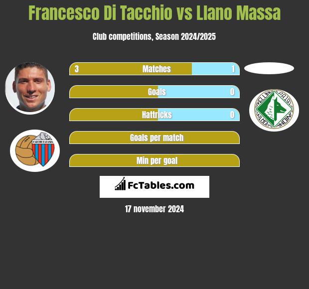 Francesco Di Tacchio vs Llano Massa h2h player stats