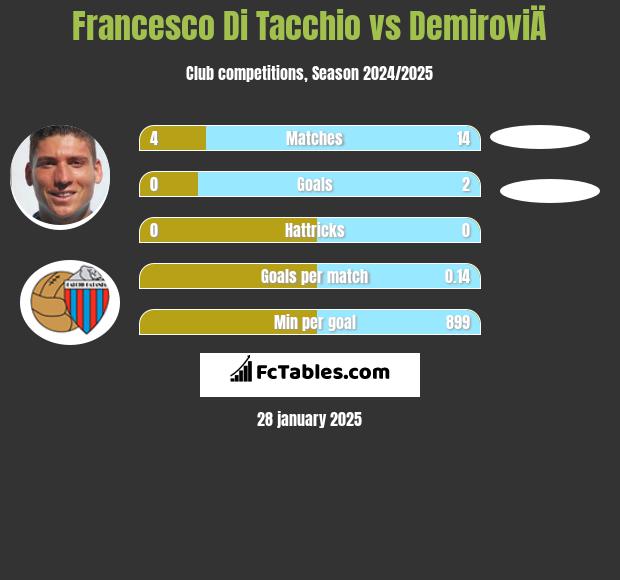 Francesco Di Tacchio vs DemiroviÄ h2h player stats