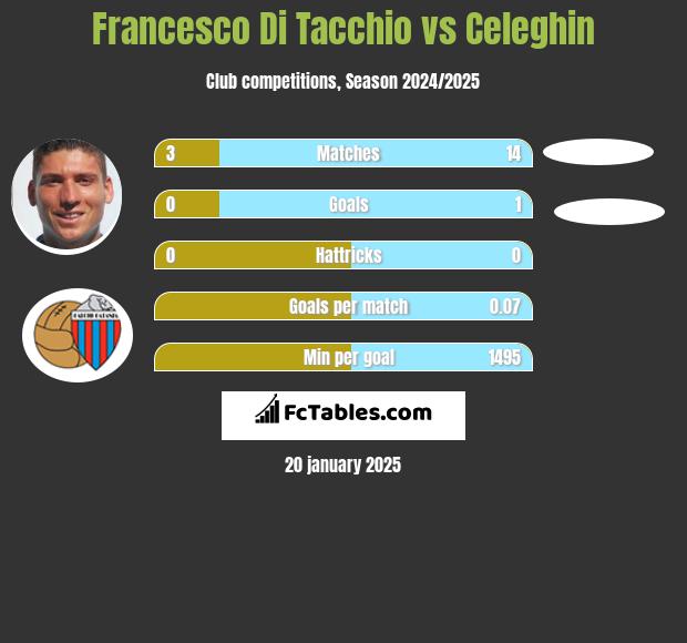 Francesco Di Tacchio vs Celeghin h2h player stats