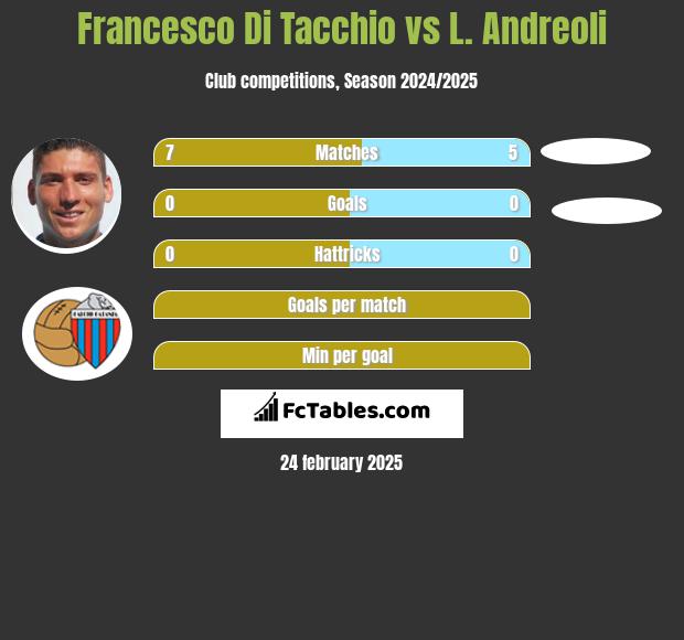 Francesco Di Tacchio vs L. Andreoli h2h player stats